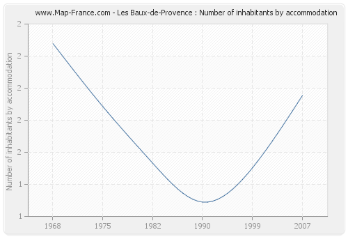 Les Baux-de-Provence : Number of inhabitants by accommodation
